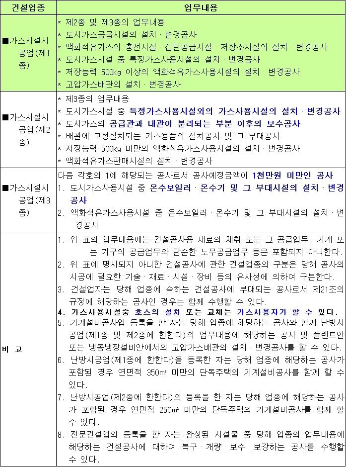 가스시공면허별 업무범위